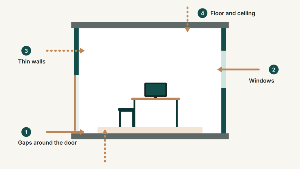 Diagram of the four ways noise gets into a room: gaps around the door, windows, thin walls, and the floor and ceiling